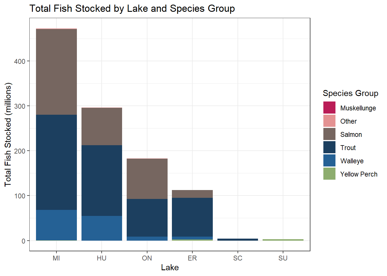 A stacked bar chart showing total fish stocked in millions for each of the Great Lakes, ordered from highest to lowest. Lakes are on the x-axis and total fish stocked in millions is on the y-axis. Bars are filled by species group including trout, salmon, walleye, muskellunge, yellow perch, and other. Michigan and Ontario have the tallest bars.