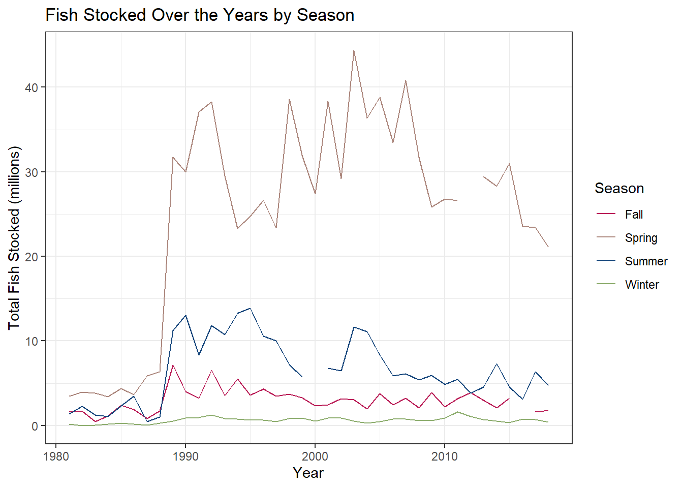 A line chart showing total fish stocked in millions per year from 1980 to 2015, with separate colored lines for each of the four seasons. Spring and summer lines are generally higher than fall and winter. All four lines show a peak in the mid-1980s followed by a gradual decline.